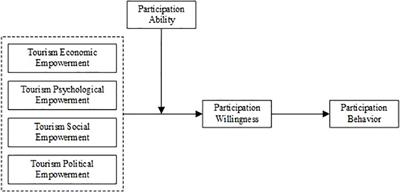 How to Promote Ethnic Village Residents’ Behavior Participating in Tourism Poverty Alleviation: A Tourism Empowerment Perspective